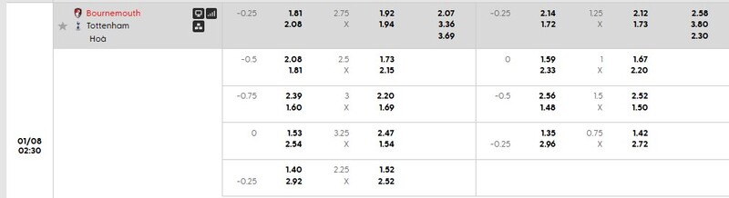 Bảng tỷ lệ kèo chi tiết trận AFC Bournemouth vs Tottenham