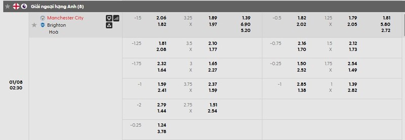 Bảng tỷ lệ kèo chi tiết trận Man City vs Brighton