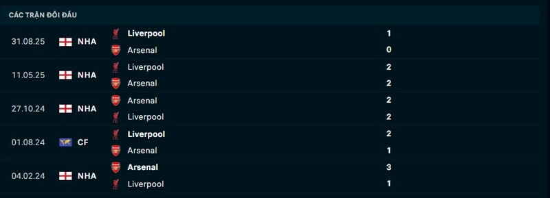 Lịch sử đối đầu Arsenal vs Liverpool
