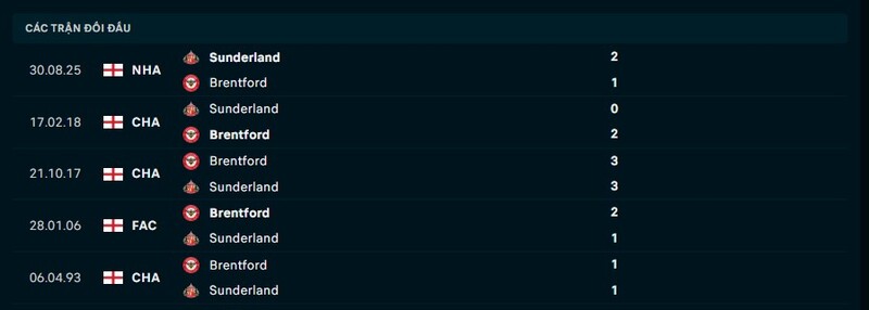 Lịch sử đối đầu Brentford vs Sunderland