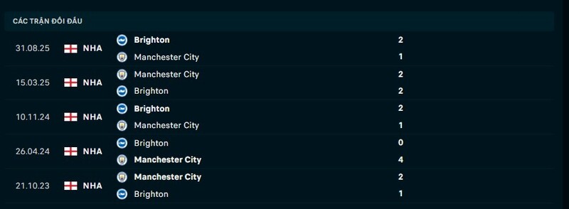 Lịch sử đối đầu Man City vs Brighton