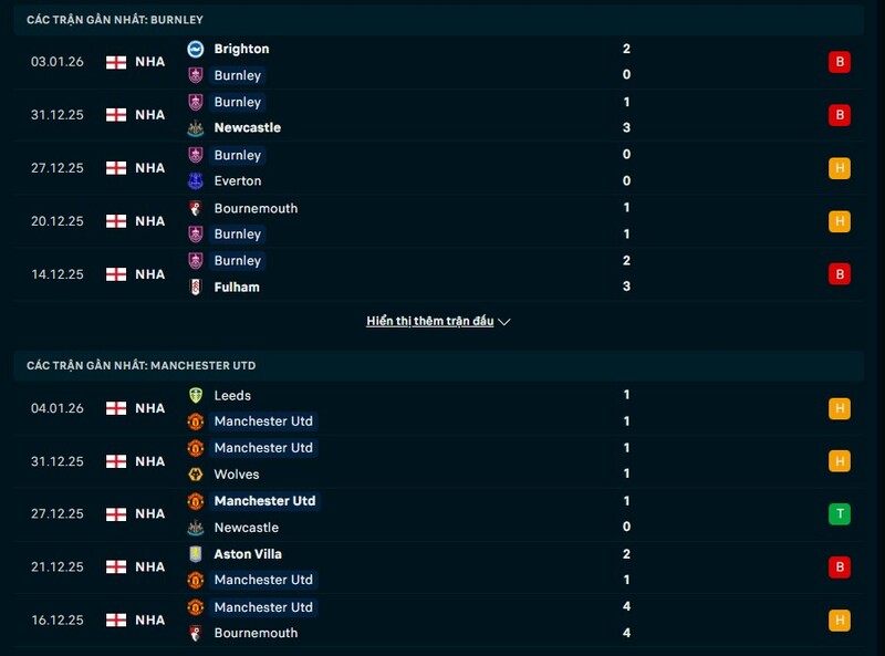 Phong độ Burnley vs Man United
