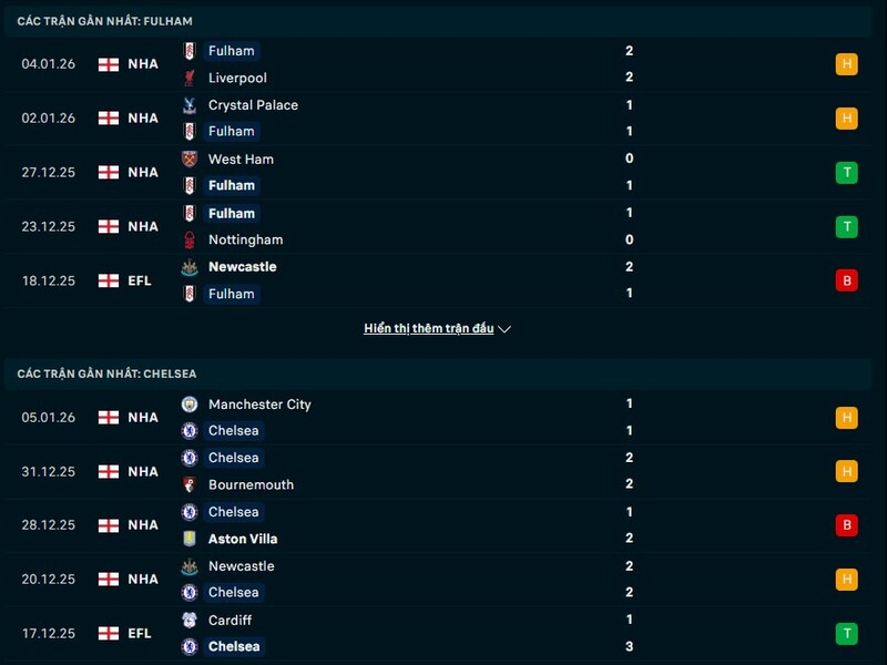 Phong độ Fulham vs Chelsea